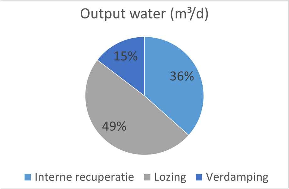 Case study 1: Optimalisatie interne recuperatie van (afval)water Basistool: waterbalans Reeds 40% van totaal waterverbruik is recuperatiewater Interne zuivering