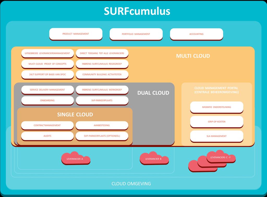 4 Inrichting SURFcumulus Dit hoofdstuk beschrijft de inrichting van SURFcumulus. Figuur 2 Opbouw SURFcumulus 4.