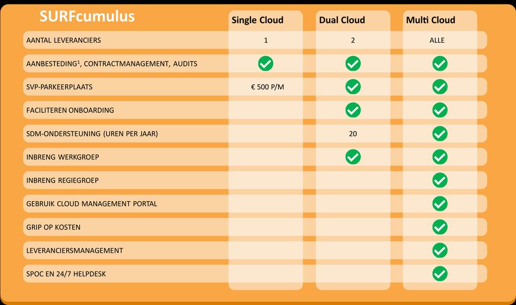 3 Serviceniveaus SURFcumulus is leverbaar in drie serviceniveaus: Single Cloud, Dual Cloud en Multi Cloud. De per serviceniveau gebruikte onderdelen worden in hoofdstuk 4 verder toegelicht.