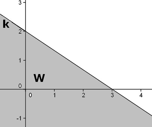 43 Op soortgelijke wijze beschouwen we W = ( x, y) 2x 3y 6.