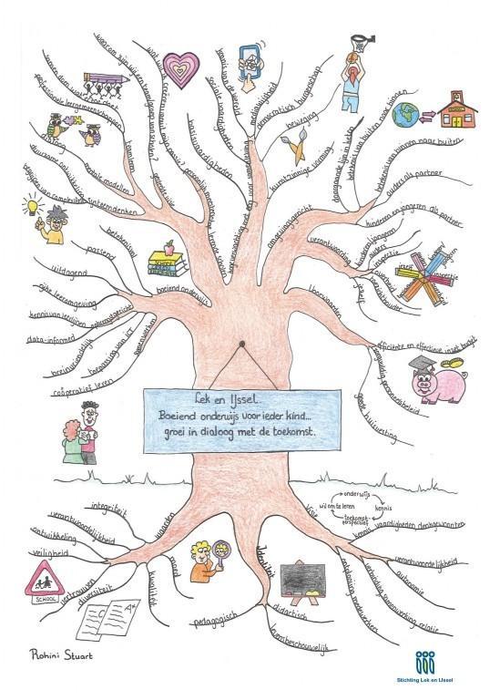 HOOFDSTUK 2: VISIE VAN DE STICHTING LEK EN IJSSEL De stichting Lek en IJssel heeft voor de periode 2013-2017 haar beleidsplan vastgesteld in de vorm van een mindmap.