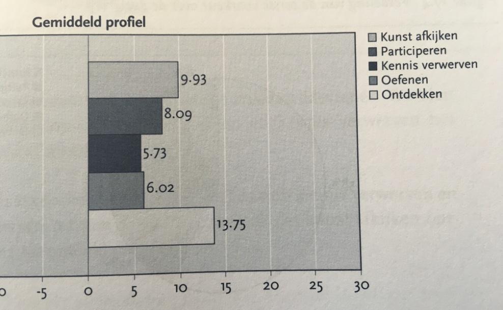 Figuur 2.2 Gemiddeld leerprofiel (Ruijters & Simons, 2006, p. 261) Het leerprofiel geeft de lerende informatie om zijn of haar leren bewust vorm te geven.