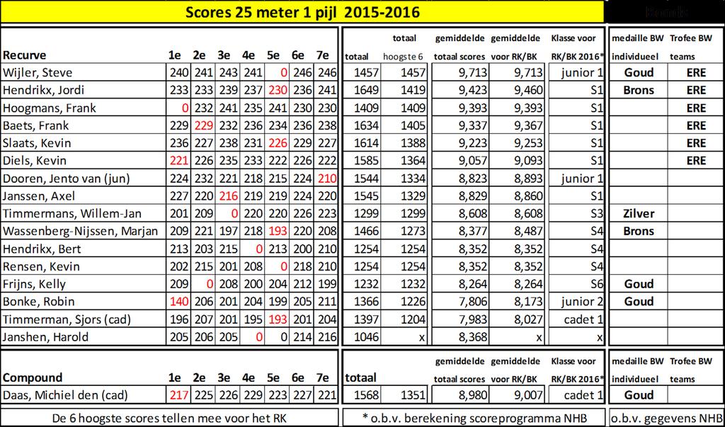 Scores van schutters