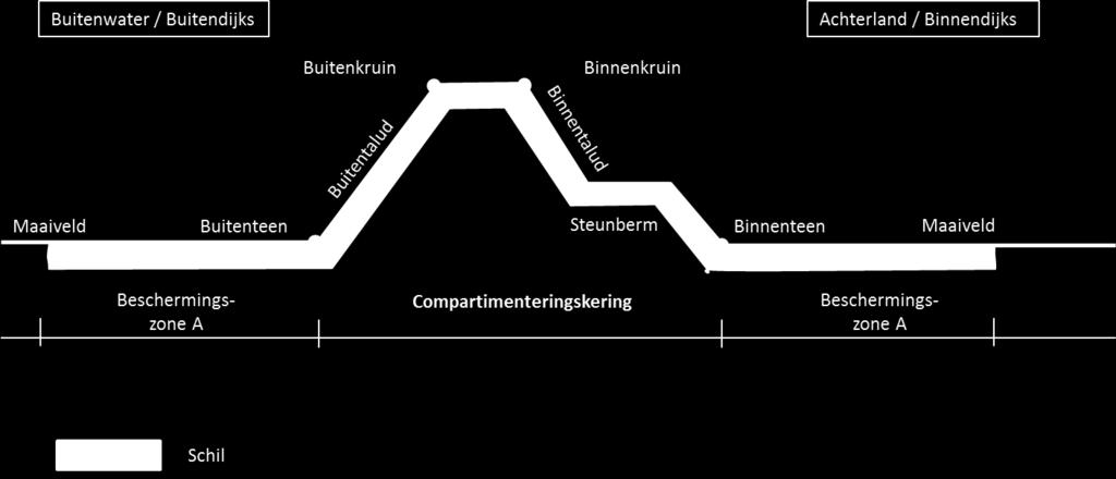 Zij vertragen het onderlopen van een gebied en bieden mogelijkheden tot evacuatie. Handhaving van de huidige, aanwezige keringen geschiedt door vastleggen van het huidige profiel in de legger.