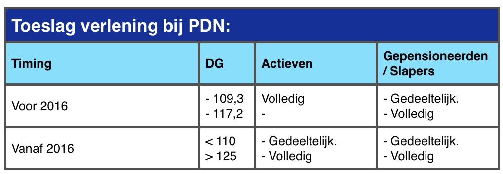 Indexering / Toeslag (1)