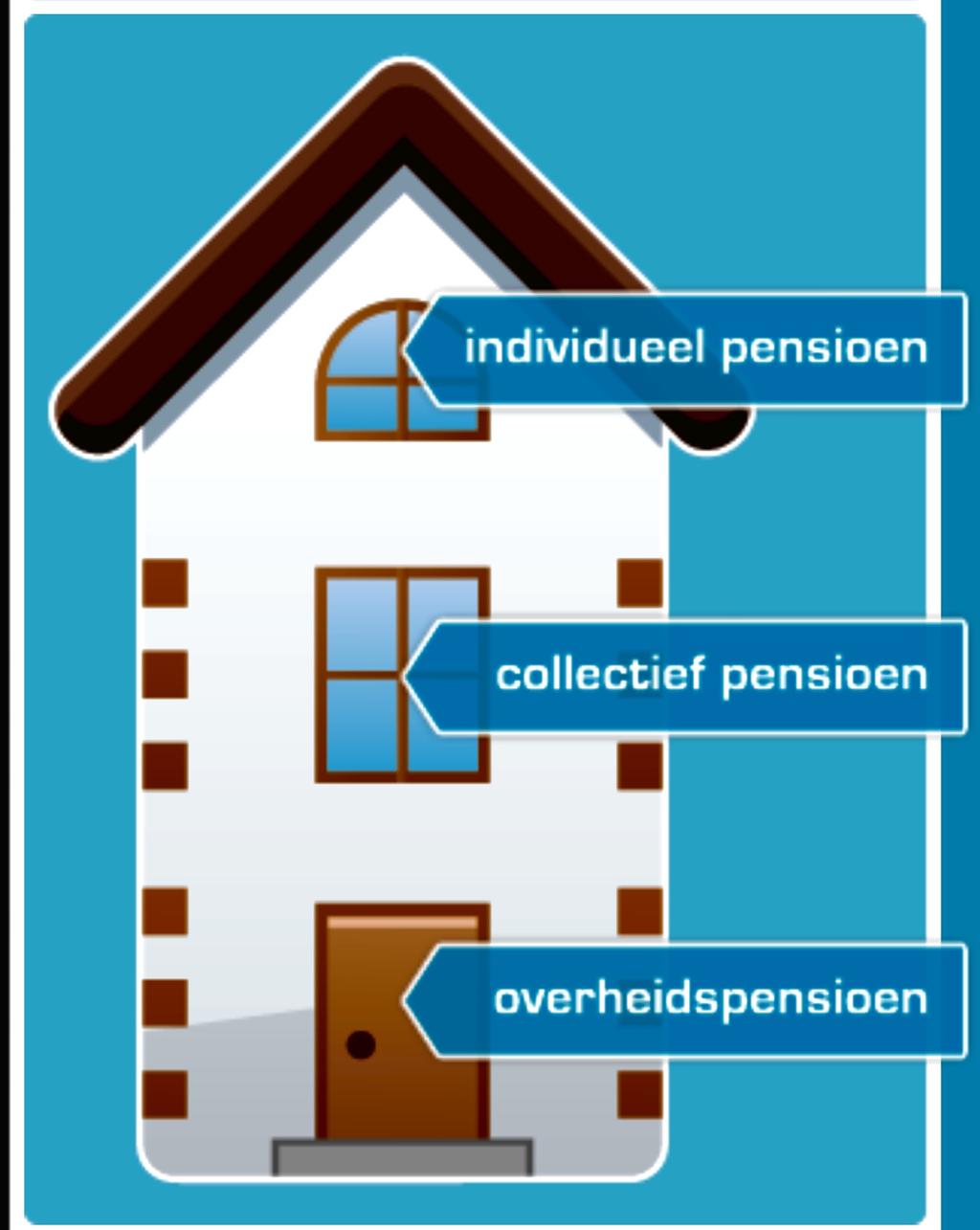 3 PIJLERS: Overheidspensioen (AOW) Collectief (of bedrijfs-) pensioen Individueel