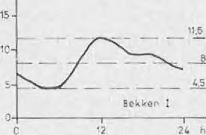 De voor de netto droogwederafvoer weerhouden debieten werden uur per uur in grafiek gebracht, om het gem iddeld debietsverloop over een dag te bepalen.