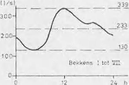000 inw oners door K. Imhoff w ordt opgegeven (Taschenbuch der Stadtentw ässerung - uitgave 1956), te verklaren door de belangrijke toenam e van het w aterverbruik gedurende de laatste decennia. C.