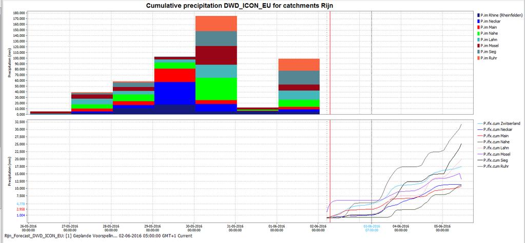 BIJLAGE B: Cumulatieve neerslag deelgebieden Rijn vanaf 02-06-2016 (Bron: DWD-ICON-EU 02-06 05:00) Verwachting opgesteld door het KNMI op 02-06-2016, om 04:00 uur.