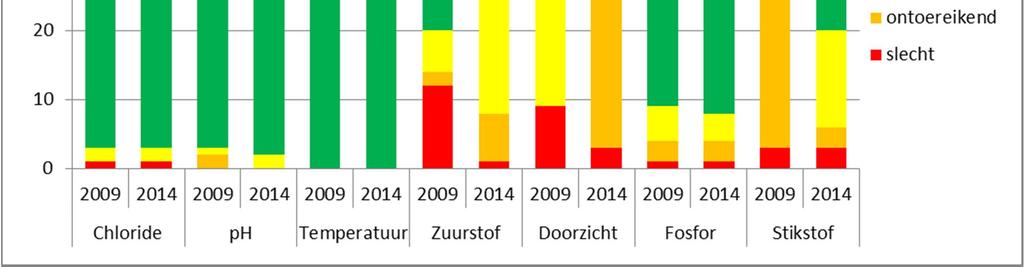 De beoordeling van een waterlichaam is gebaseerd op het slechtste oordeel van de beschouwde stoffen. Vergelijking van de toestand is echter eigenlijk niet goed mogelijk.
