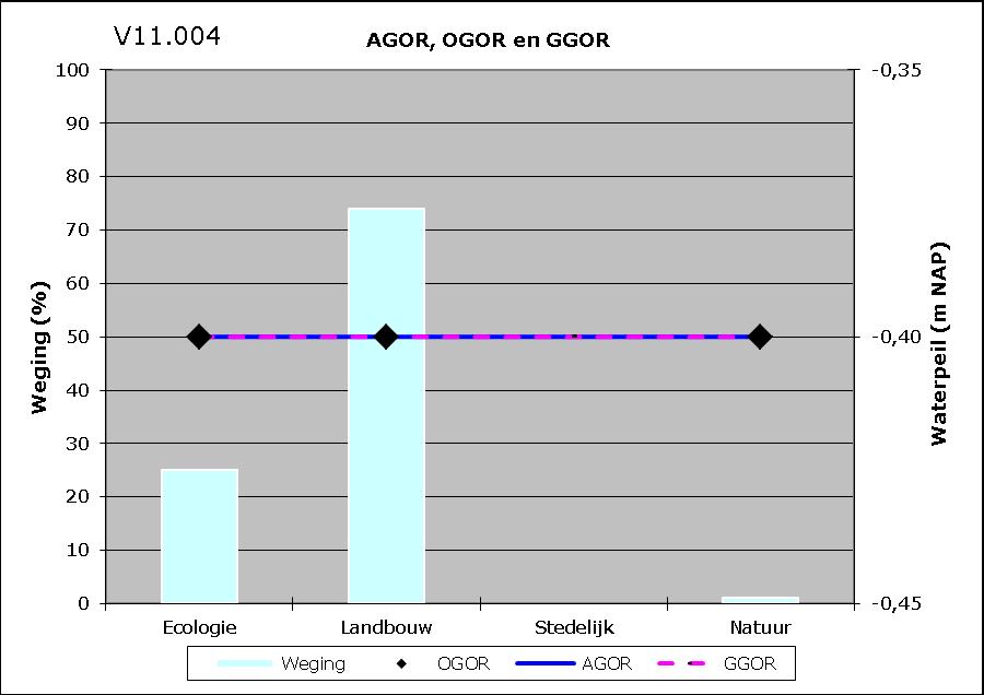 PEILGEBIED V11.004 Zuid-Meeuwenoord Molenvest Vigerende peil Praktijk peil AGOR peil Oppervlakte Gem. maaiveld Gem.