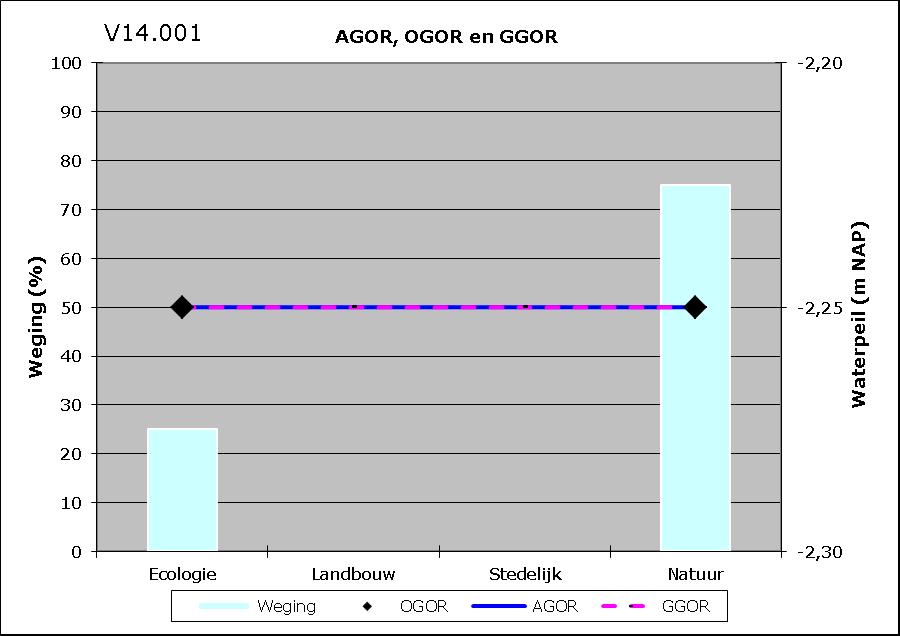 PEILGEBIED V14.001 Bernissedijk Brielle Vigerende peil Praktijk peil AGOR peil Oppervlakte Gem. maaiveld Gem.