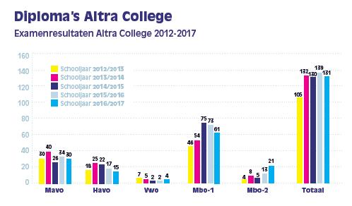 resultaten van alle leerlingen van Altra College tussen 2012 en 2017.