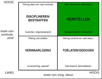 Fig 1: Sociale-discipline matrix (naar Ted Wachtel, 2000) 3.