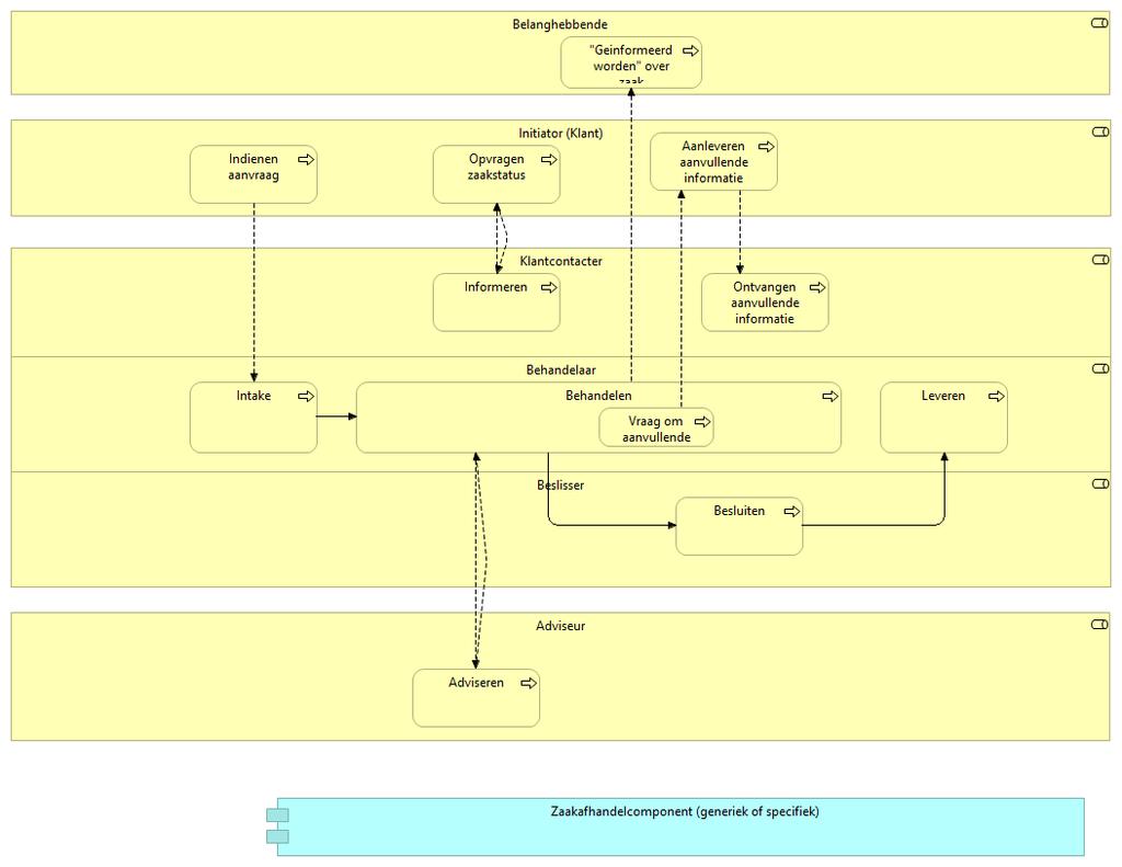 Mijngemeente component? NOG IN CONCEPT. DISCUSSIESTUK. We zoeken nog naar beste modellering. (Input welkom) E- formulierenc omponent Product aanvraag services Mijngemeent ecomponent MO LZ?