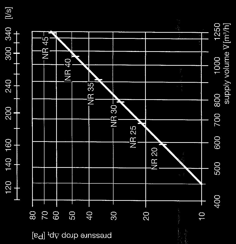 5 tot 8 kan de verticale indringdiepte worden gelezen voor vt0,2 van 1 m. Vanaf afb. 12 db= 38 en PI = 42 Pa.