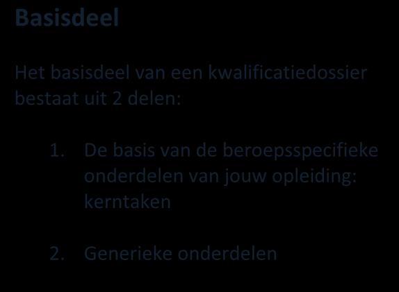 Uitgebreide informatie staat in het kwalificatiedossier. Het volledige kwalificatiedossier van jouw opleiding is de vinden op http://kwalificaties.s-bb.nl/ 2.