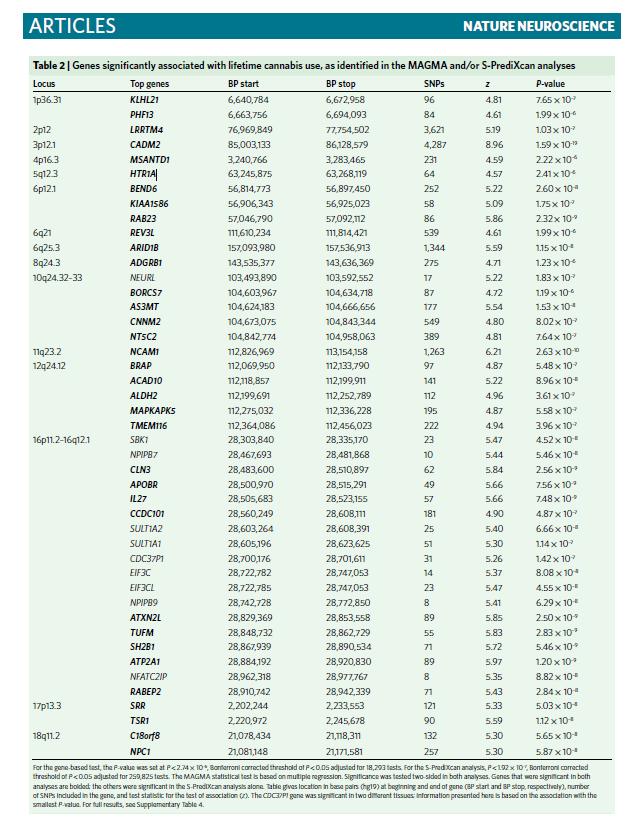 ICC study 2 Meta analyses of ICC+ UKBiobank + 23andme (N=184,765) Resultaat: 35 genen