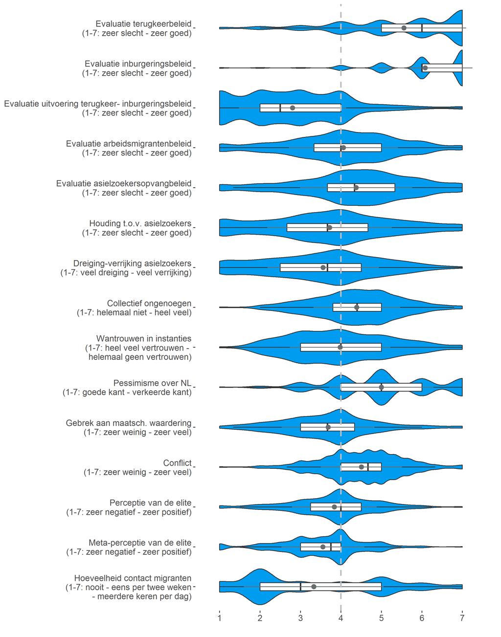 Figuur-3.1- - Combinatie!van!een!boxplot!en!een!vioolplot.!De!balk!geeft!de!middelste!50%!van!de!scores! aan,!aan!elke!zijde!naast!de!balk!ligt!nog!eens!25%!van!de!scores.!de!verticale!streep!in!de!balk! is!