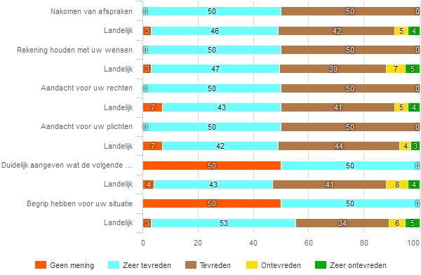 363 Begeleiding fig 314 Hoe tevreden bent u over de begeleiding door Stichting Techniek Praktijk Centrum Doetinchem?