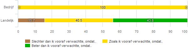 en gebruikt om de daadwerkelijke resultaten te toetsen fig 315 In hoeverre sloot de dienstverlening van Stichting Techniek Praktijk Centrum Doetinchem aan op uw verwachting?