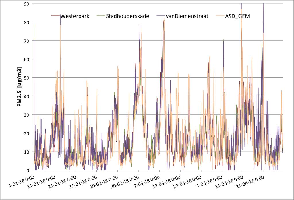 Figuur 1 Gemiddelde van de SDS011 sensoren in Amsterdam en drie referentiestations.