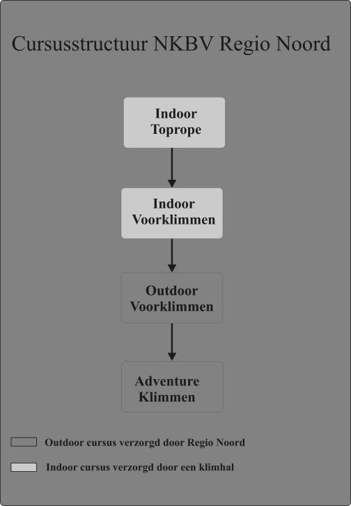 Indoor Toprope (alleen door klimcentrum) In deze cursus worden je de basale zekeringstechnieken geleerd. Je leert om op een veilige en verantwoorde manier met de klimsport om te gaan.