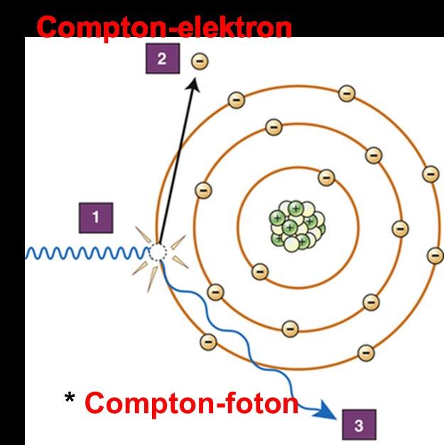 nageslacht Ionisatie is het proces waarmee een atoom of molecuul uit ongeladen toestand een elektron kwijtraakt of er een bij krijgt en als gevolg