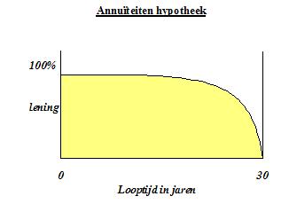 Annuïteiten hypotheek Een annuïteiten hypotheek is een vorm die lagere aanvangslasten kent.