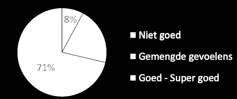 Het spelen van 4 tegen 4 bij U10 wordt door meer dan 70% van de mensen die de enquête invulden als positief ervaren.