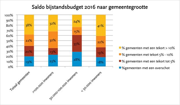 8 op de 10 gemeenten heeft een tekort In 2016 had 81% van de gemeenten een tekort op het bijstandsbudget. Dat zijn 314 van de 390 gemeenten.