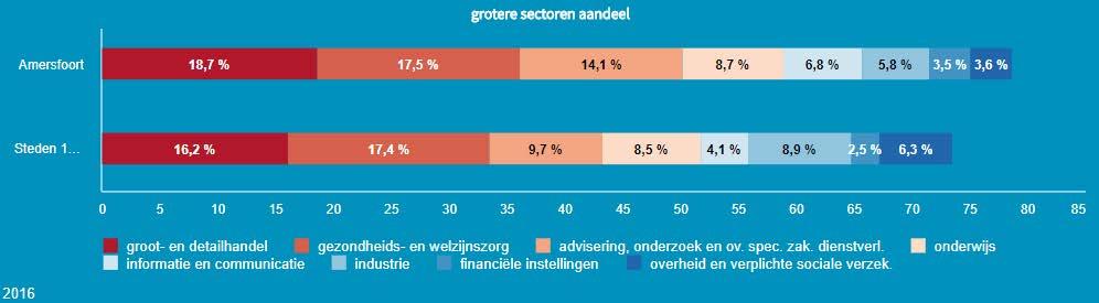 aantal vacatures ten opzichte van de werkzoekenden weer toegenomen. Regio FoodValley en Amersfoort trokken daarbij samen op.