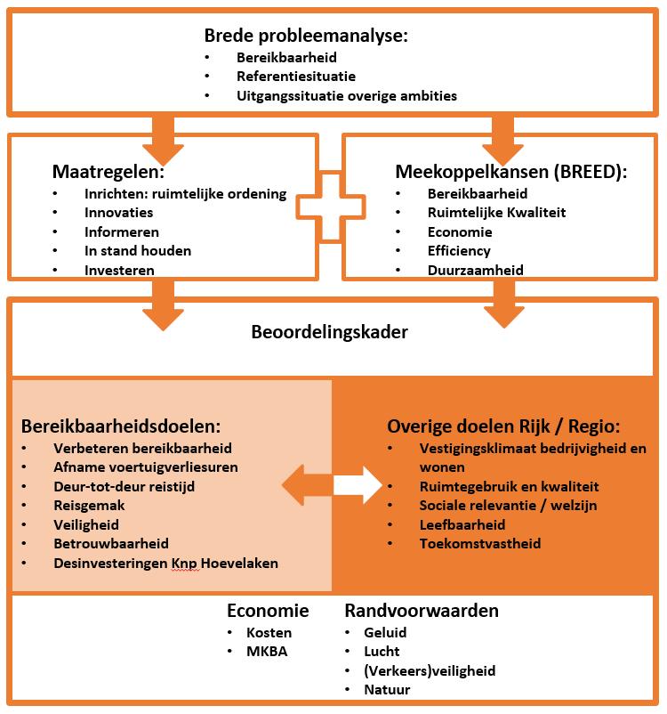 4 OPLOSSINGSRICHTINGEN Dit hoofdstuk is de uitkomst van MIRT-Onderzoeksfase 3, waarin vanuit de probleemanalyse is toegewerkt naar oplossingsrichtingen.