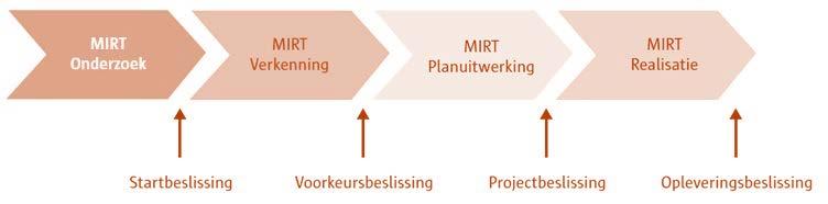6 AANPAK, BESLUITVORMING EN VERVOLG Met de oplevering van de rapportage van het MIRT-Onderzoek A1/A30 Aansluiting Barneveld wordt de MIRT-Onderzoeksfase afgerond.