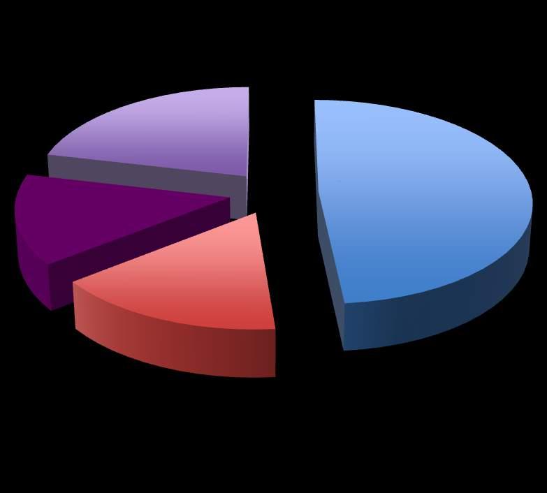 Patiëntencontact registratie 21% Geen registratie in