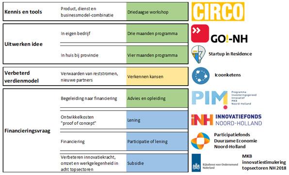 7 Figuur 1: Innovatie-instrumenten U wilt met circulaire economie: Voortgang punten actieagenda in 2018 Innovatie en ondernemerschap realisatie 1.