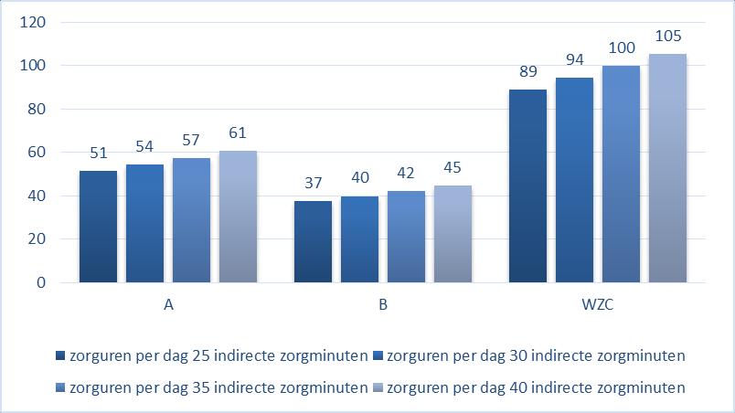 Werkvolume Zorguren