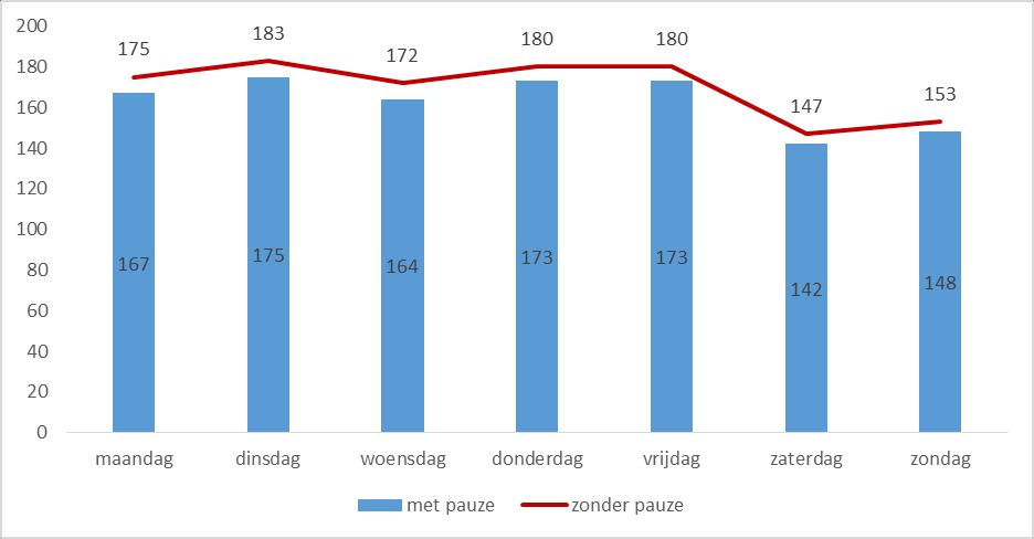 Personeelsinzet Aantal