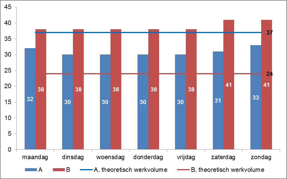 Personeelsinzet Waar?