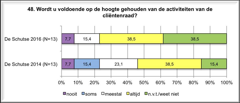 Meer klassieke muziek, vaker meenemen naar concert. 2. Communicatie!! 3. Erg jammer dat de verpleegafdeling niet onder de huisartsenpraktijk "De Smisse" valt.