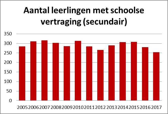 schoolse vertraging) waaraan de leerlingen voldoen, gesommeerd voor alle leerlingen, en vervolgens gedeeld door het totaal aantal leerlingen. De OKI is bijgevolg een cijfer tussen 0 en 4.