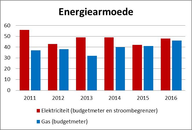 We zien een andere evolutie als we kijken naar energiearmoede. De volgende grafiek geeft de evolutie weer van zowel de gas- als de elektriciteitsarmoede.