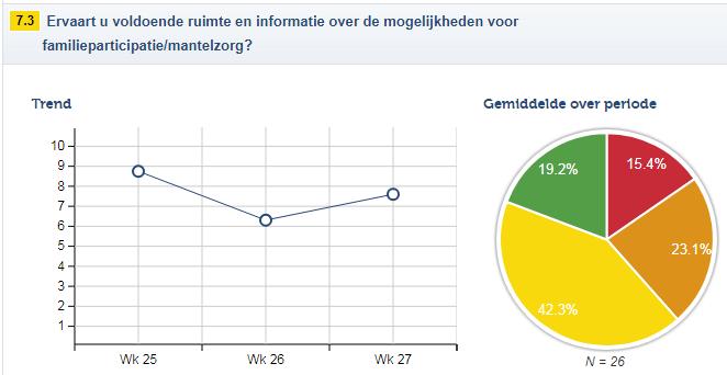 Tevredenheid 16 cliënten zijn zeer tevreden of tevreden over de ruimte en informatie, 6 cliënten zijn hier neutraal over en 4 cliënten zijn hier ontevreden over.