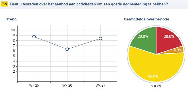 Tevredenheid 19 cliënten zijn zeer tevreden of tevreden over het aanbod aan activiteiten, 1 cliënt is hier neutraal over en 5 cliënten zijn hier ontevreden over.