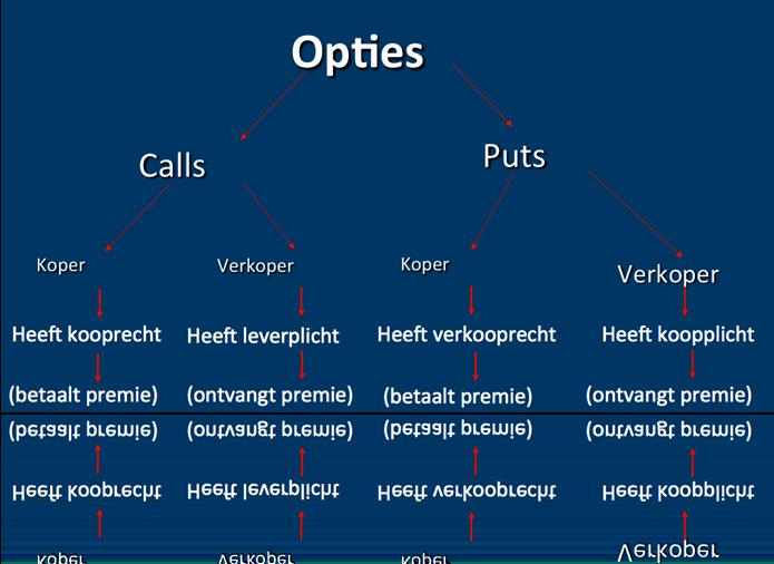 Eerst iets over opties Hoewel opties ooit bedacht zijn om posities te beschermen, is het ook een schitterend instrument om rendement mee