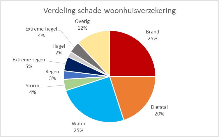 De schadecijfers: wat zien we?