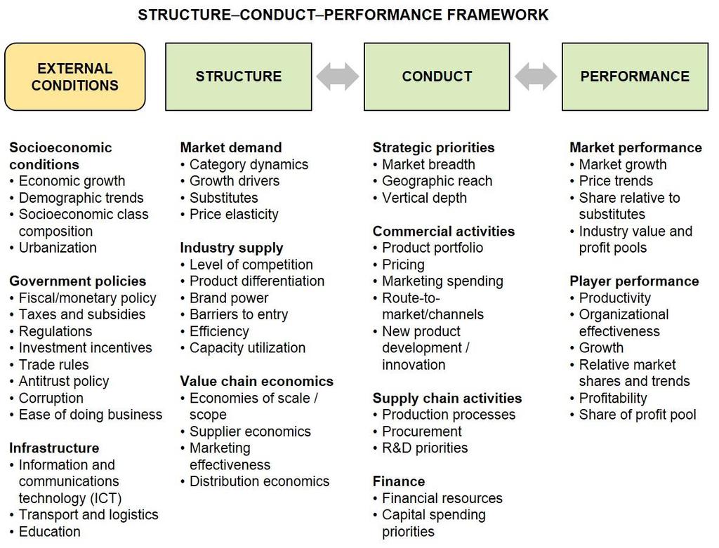 Figuur 2.1: Structure-conduct-performance model van Bain (Canback.com, z.d.) Het structure-conduct-performance model gaat ervan uit dat externe omstandigheden en (sector-) structuur het gedrag en daarmee de prestatie van bedrijven bepalen.
