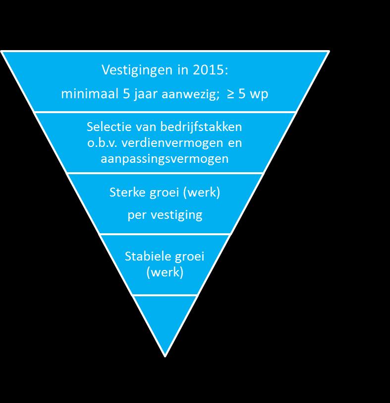 5 De regionale koplopers van Oost- Nederland In het vorige hoofdstuk is de concurrentiekracht van de verschillende deelgebieden geanalyseerd.