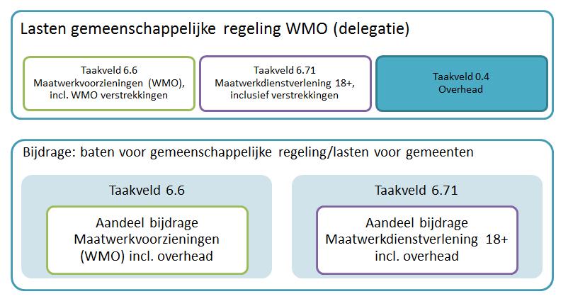 Bijdragen gemeenten aan gemeenschappelijke regelingen Bijdragen aan gemeenschappelijke regelingen moeten als directe lasten op de taakvelden worden geboekt.