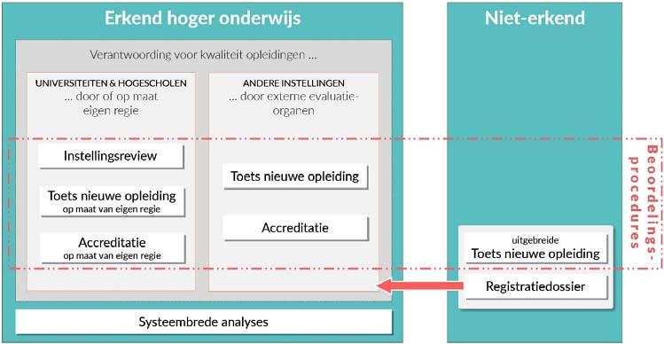 Overzicht kwaliteitszorgstelsel 2019-2025 Het Kwaliteitszorgstelsel Vlaanderen 2019 2025 focust op de kwaliteit van individuele opleidingen en de verantwoording ervoor.